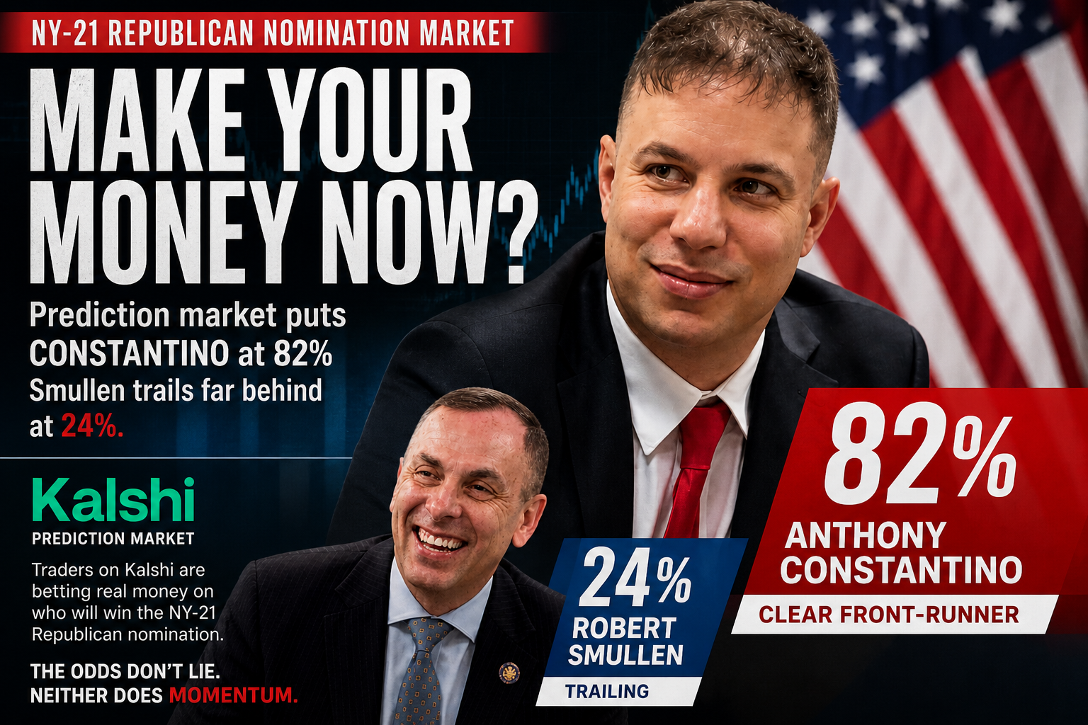 Graphic showing Anthony Constantino leading with 82 percent over Robert Smullen at 24 percent in a prediction market for New York’s 21st Congressional District Republican primary.